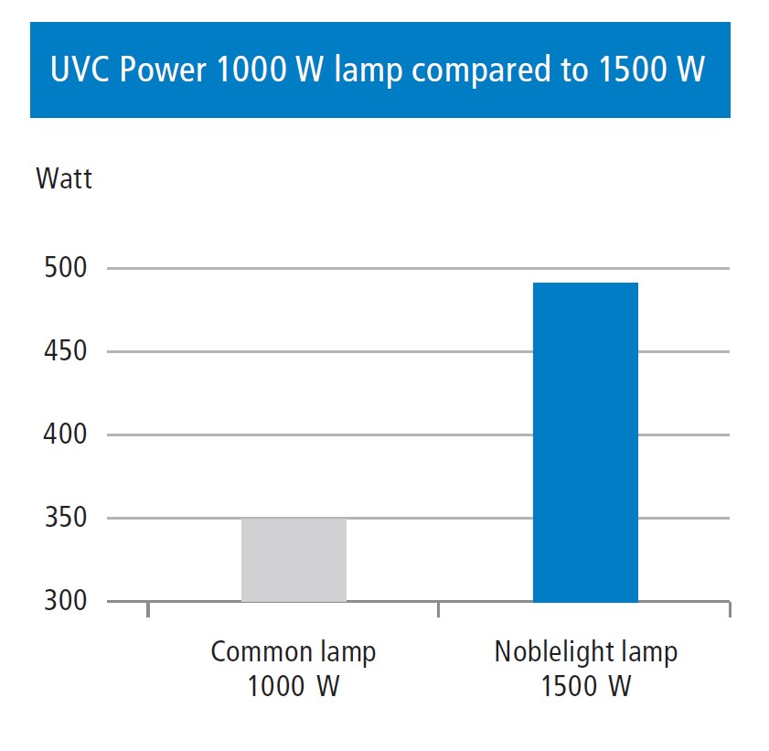 Power beyond limits: With 1500 W, the NNI1500Light significantly outperforms to 1000 W lamps.
