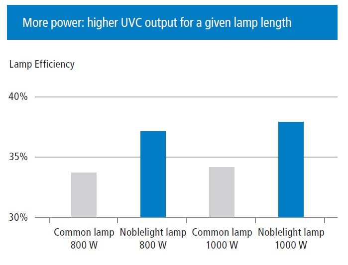 The reliability of the NNILight series saves money due to fewer lamp replacements and lower maintenance costs.